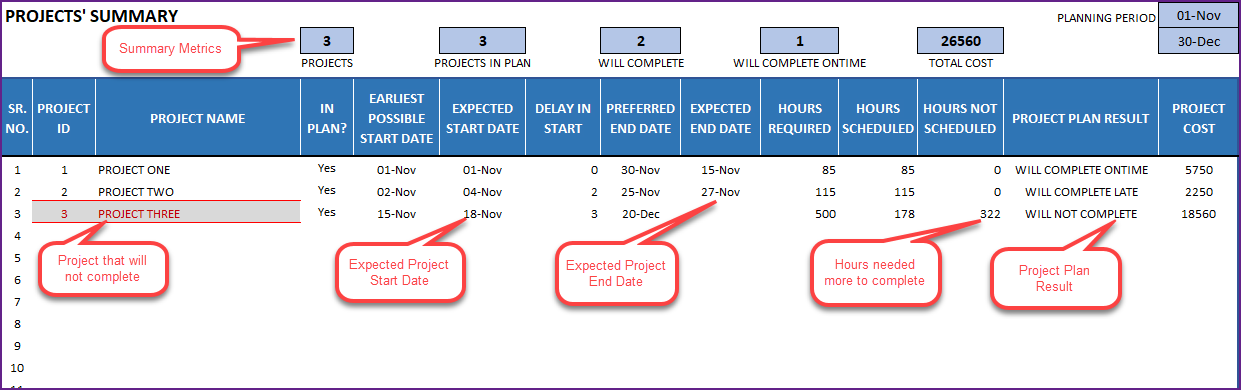 Project Plan – Summary of projects’ planning status, expected dates and cost