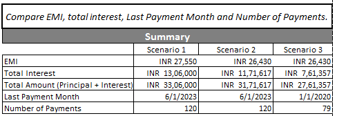 Loan Comparison Summary - EMI Payment Calculator Excel Template