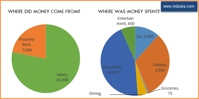 Monthly Income Categories Breakdown and Expense Categories Breakdown 