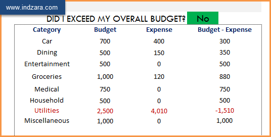 Compare Monthly Expense in each Category against Budget Set