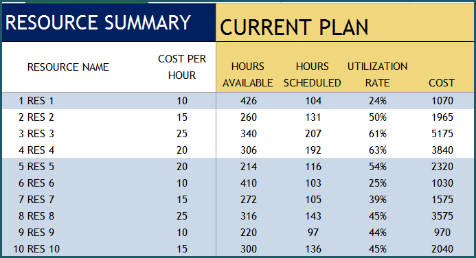 Resource Report - Current Plan
