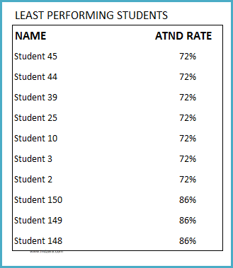 Student Attendance Register Template - Class Report - Least performing Students