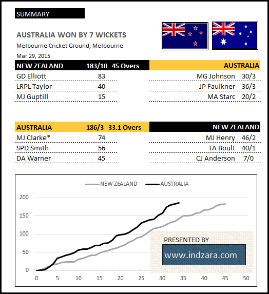 2015_Cricket_WorldCup_Excel_Dashboard_MatchView_Final