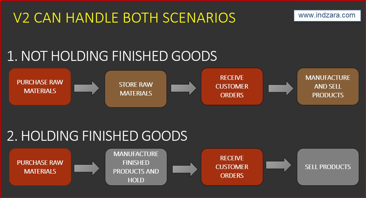 Manufacturing Inventory Sales Excel Template - Scenarios