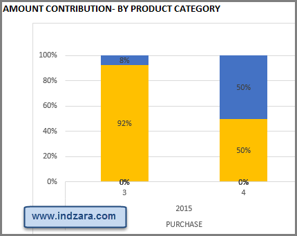 Manufacturing Inventory and Sales Manager Excel Template - Contribution by Product Category