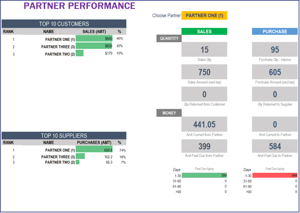 Manufacturing Inventory and Sales Manager – Google Sheets Template Report: Partner Performance