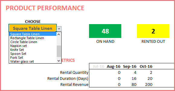 Product Performance - View current inventory levels as well as monthly metrics