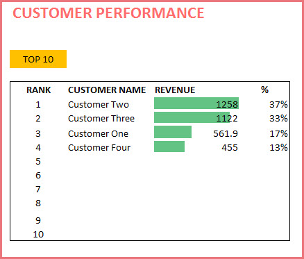Top Customers in terms of Rental Revenue