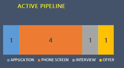 Active Pipeline - Recruitment Pipeline