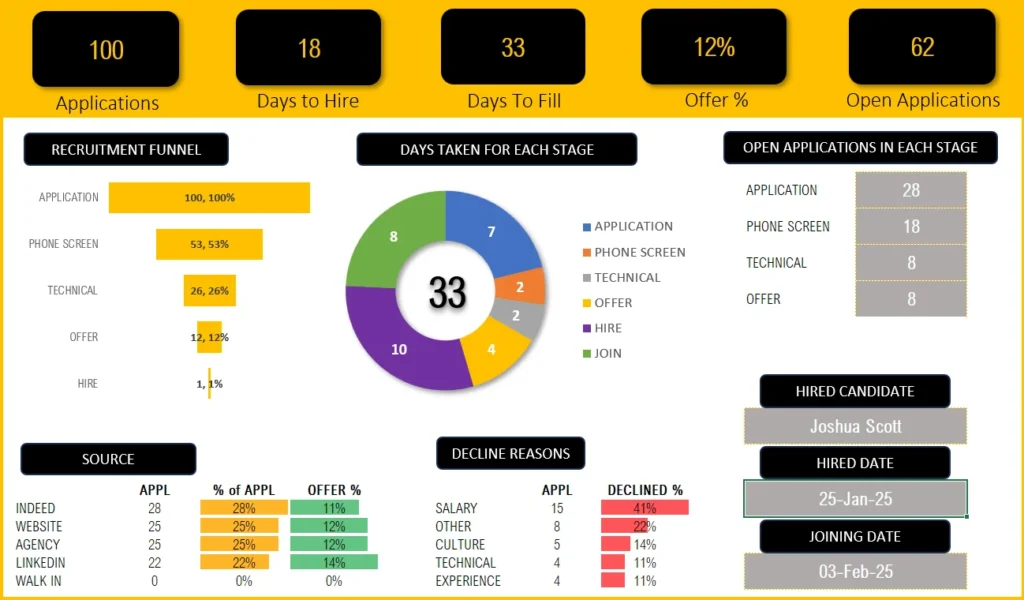 Recruitment Dashboard 2025 – Dashboard