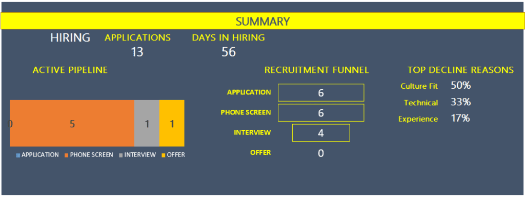 Hiring Tracker - Report - Summary During Hiring Process