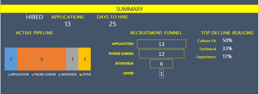 Recruitment Dashboard Report - Summary after Hiring