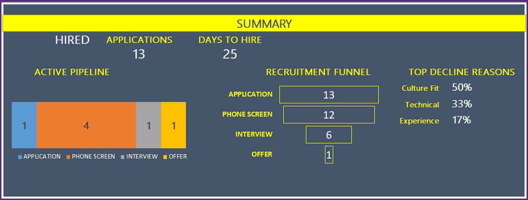 Recruitment Dashboard Report - Summary after Hiring