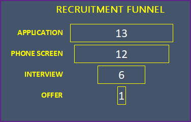 Recruitment Tracker Excel Template – Recruitment Funnel after hiring