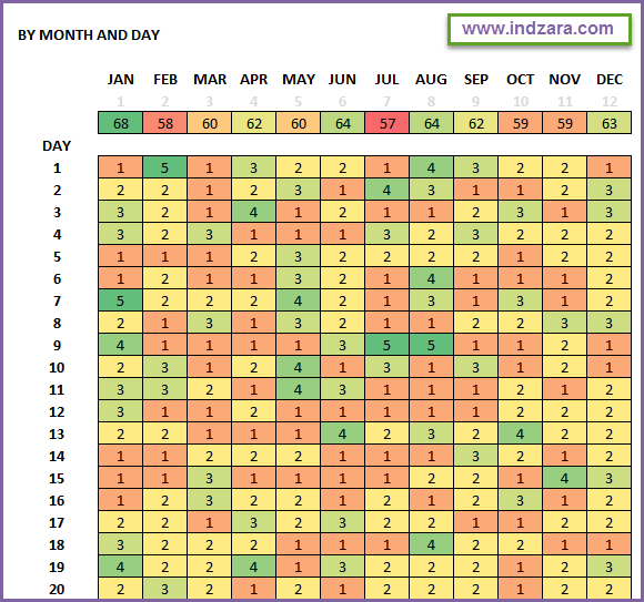 Activity Pattern Heat Maps - Excel Template - By Month and Day