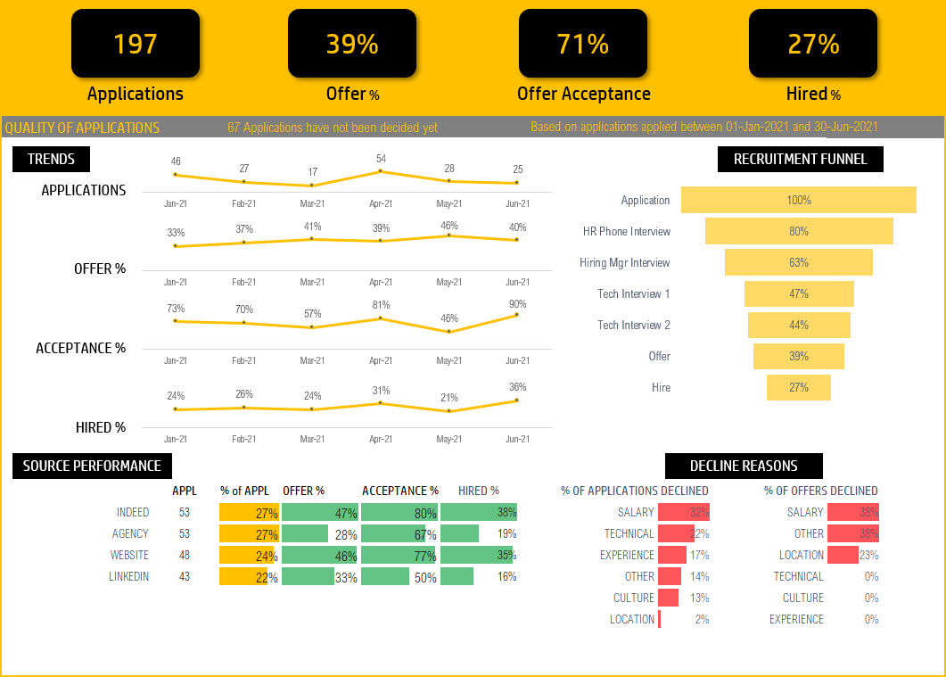 Recruitment Dashboard - Quality of Applications KPIs
