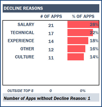 Decline Reasons for Candidates/Applications