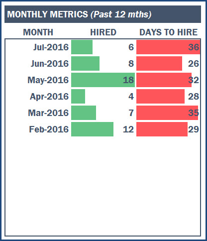 Monthly Metrics (Hired and Days to Hire)