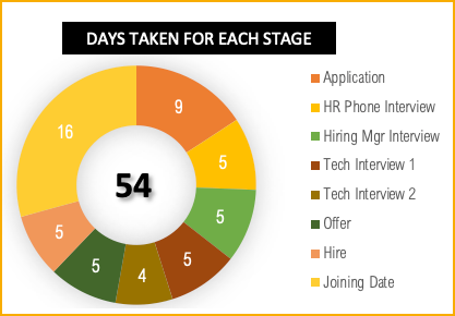 Days taken for each stage