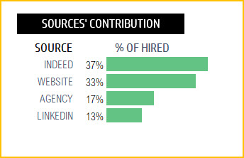 Sources contribution to hiring