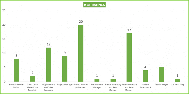 Product Rating Report - Free Excel Reporting for data analysis