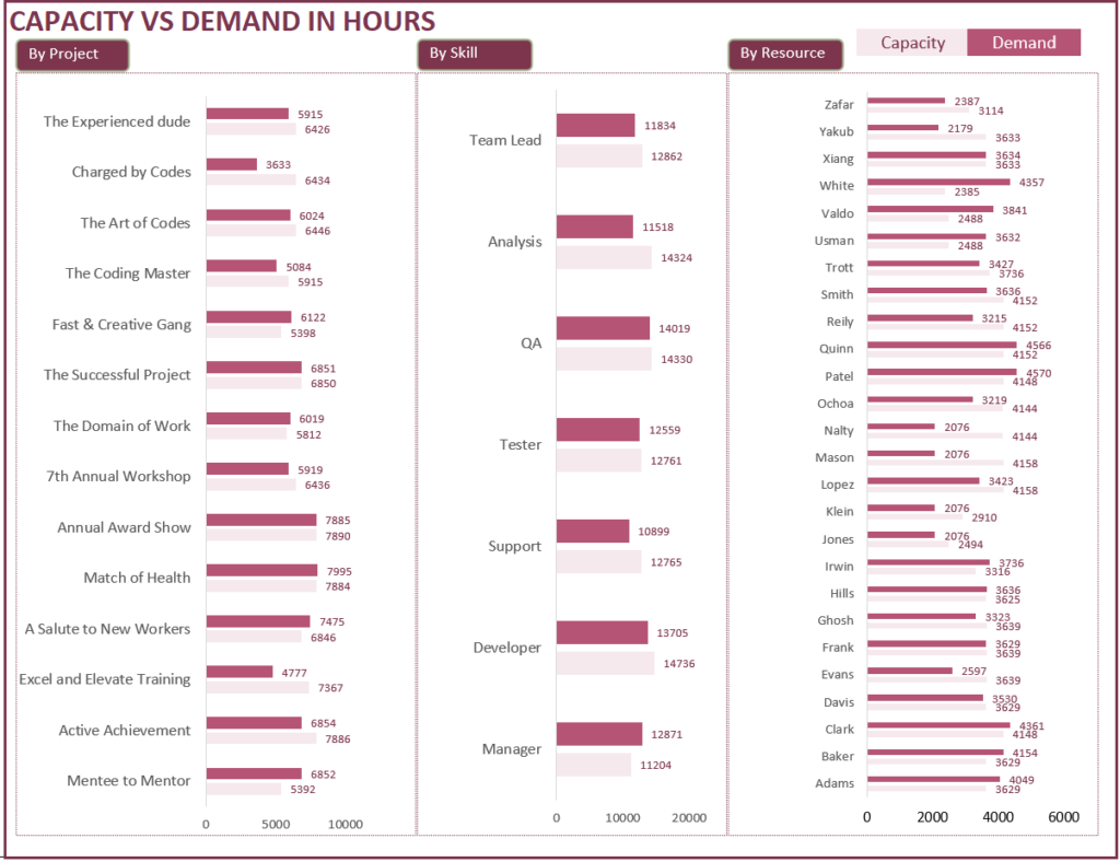 Dashboard - Charts - Capacity vs Demand in Hours