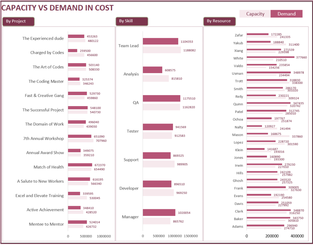 Dashboard - Charts - Capacity vs Demand in Cost