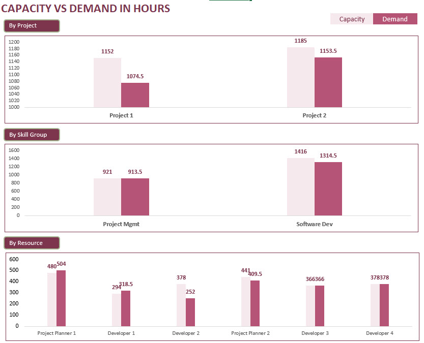 Dashboard - Charts - Capacity vs Demand in Hours