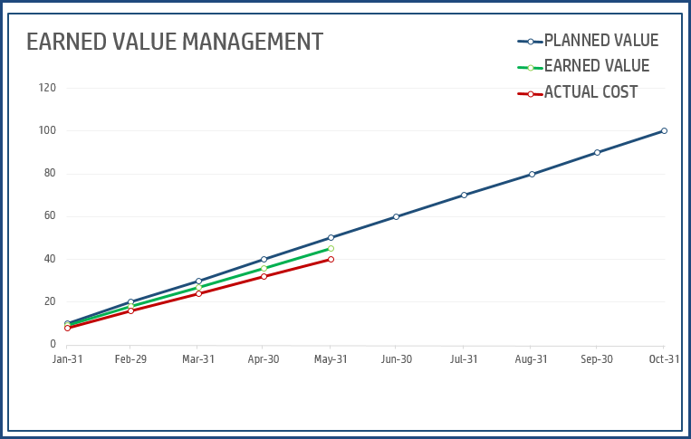Earned Value Management - EVM Chart