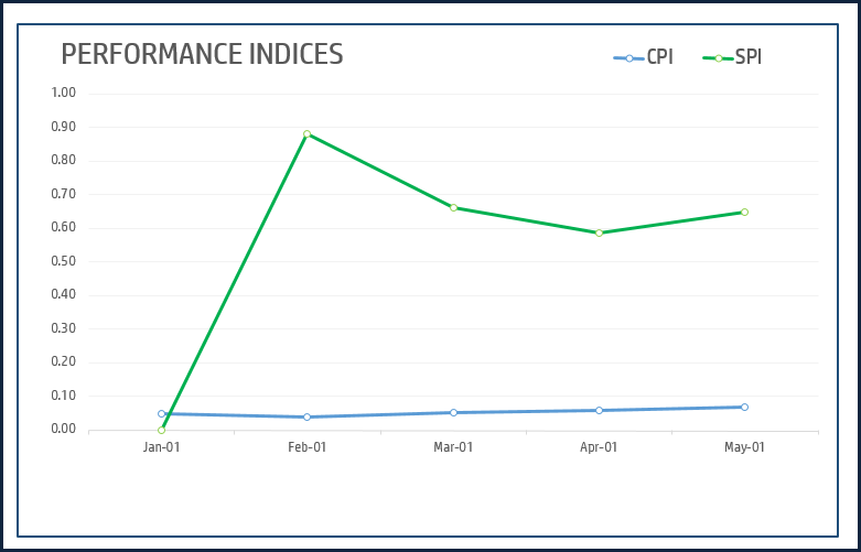 Earned Value Chart Template