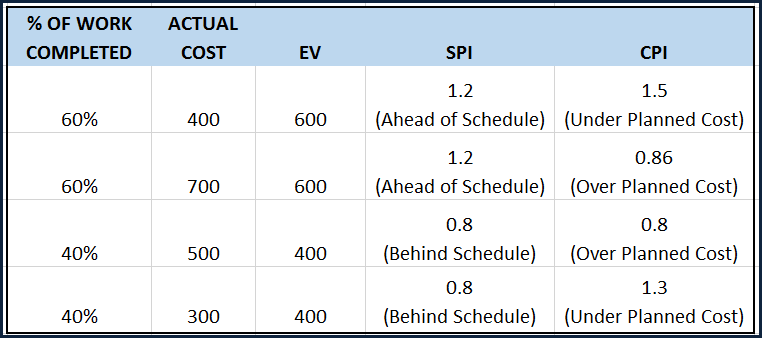 Earned Value, SPI and CPI Calculations