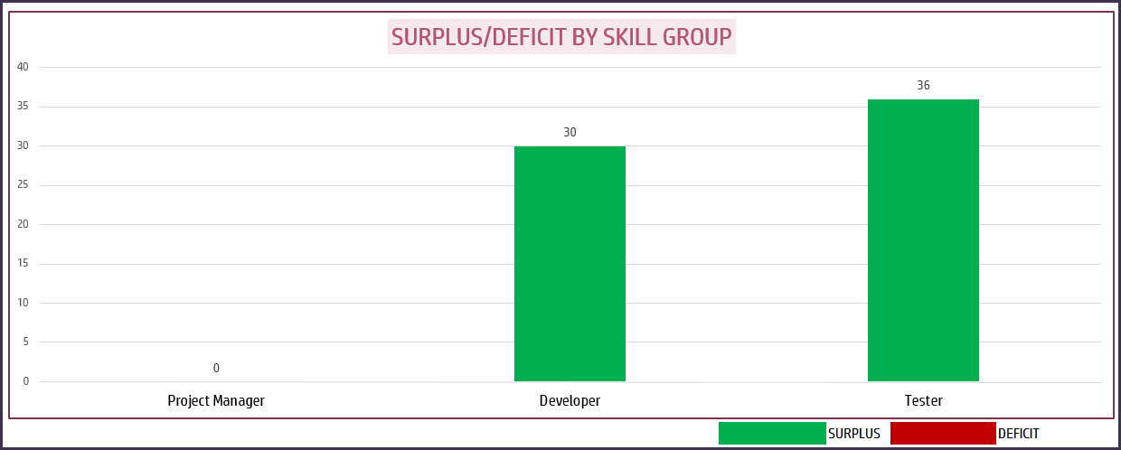 Resource Capacity Planner Excel Template - Capacity Surplus Deficit by Skill Group