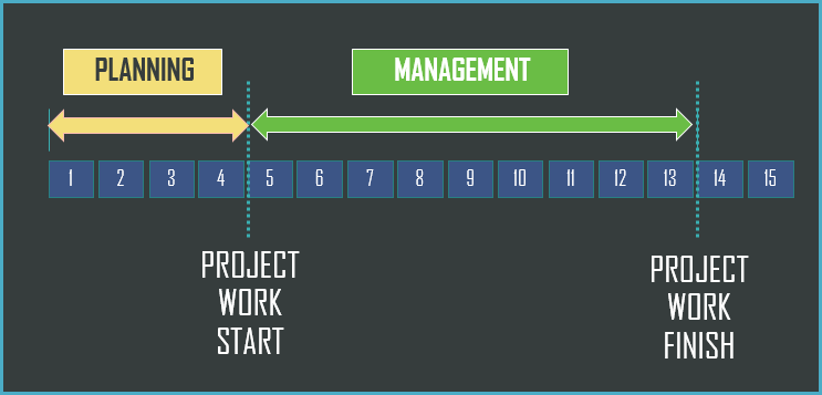 2 Stages of Project Management