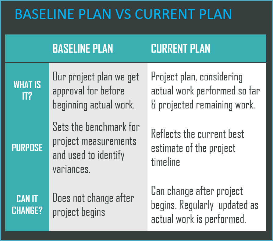 Current plan. Project Baseline. Бейслайн (Baseline). График Baseline Plan. Work performed by.