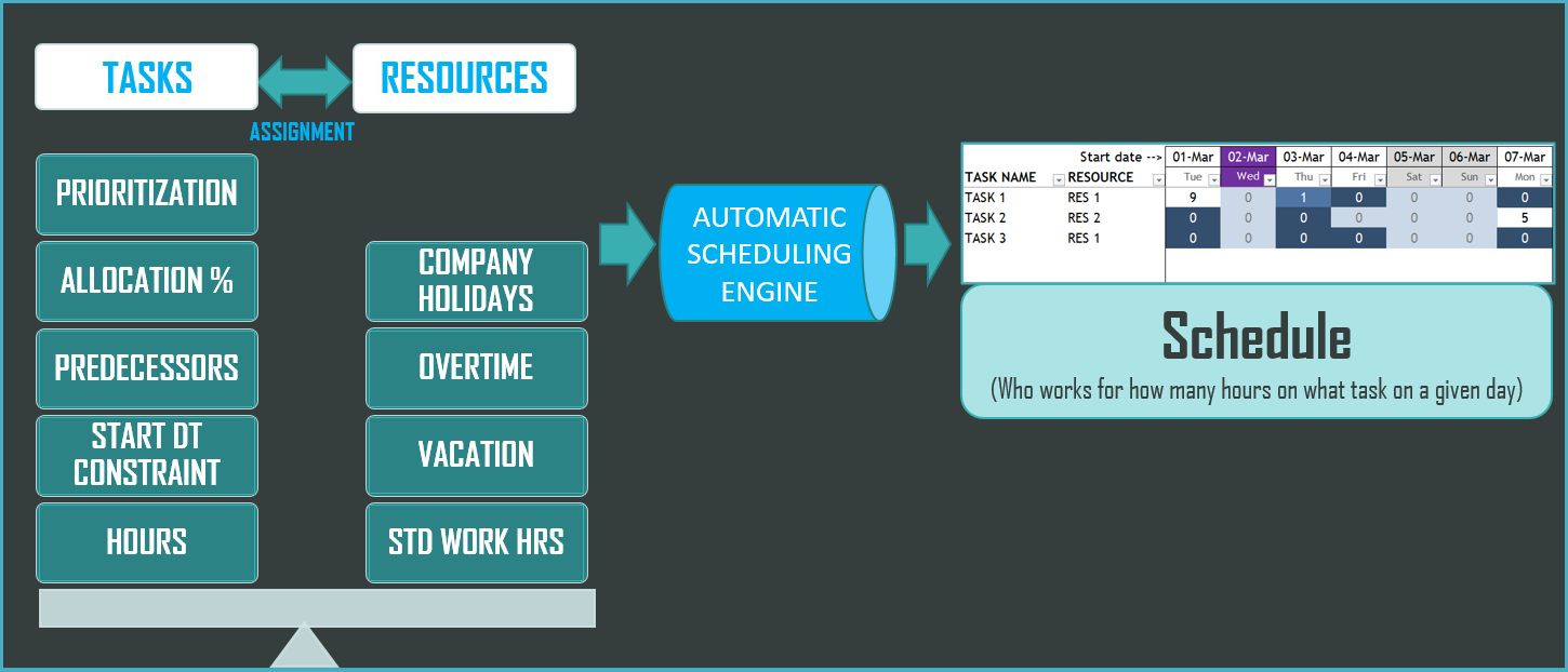 Project Management - Automatic Scheduling Engine