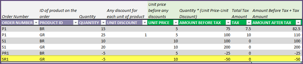 Sale Order - Returned by Customer - Order Details