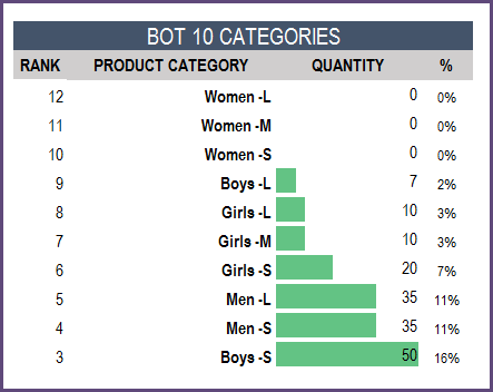 Report - Bottom 10 product categories