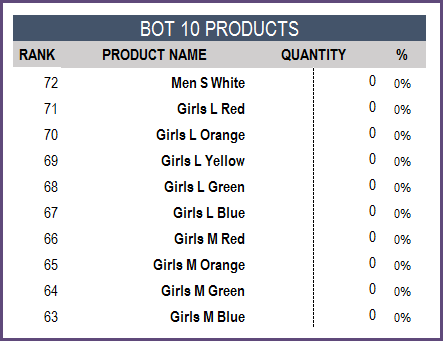 Report - Bottom 10 products