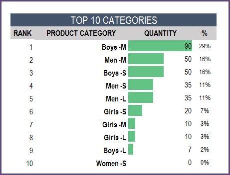 Report - Top 10 Product Categories