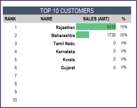Report - Top 10 Customers