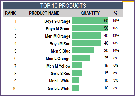 Report - Top 10 Products