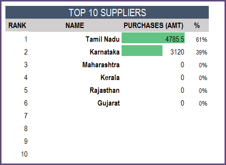 Report - Top 10 Suppliers