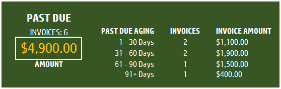 Past Due Invoices and A/R Aging Report