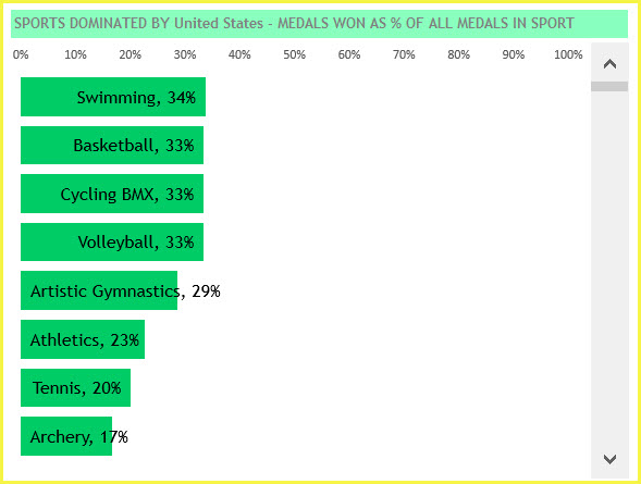 Country View - Sports Dominated by United States in Medal Count