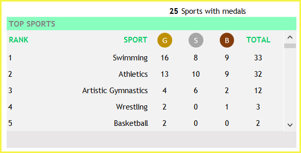 Country View - United States - Medal Count, Gold, Silver and Bronze for each Sport