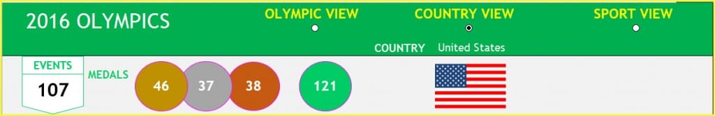 Country View - United States - Total Medal Count, Gold, Silver and Bronze