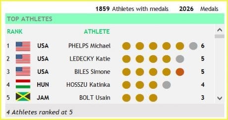 olympic medal totals 2014 olympic medal totals 2014