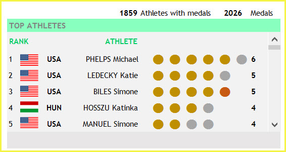 Olympic View - Top Athletes - Ranking Method based on Total medal count