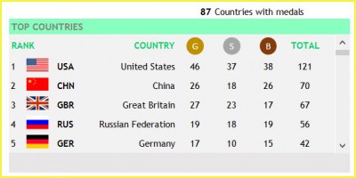 Olympics View Top Countries With Medal Tally 2016 Olympics 400x200 