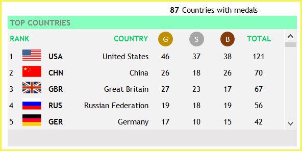 Top Countries with Overall Medal Count in Rio Olympics